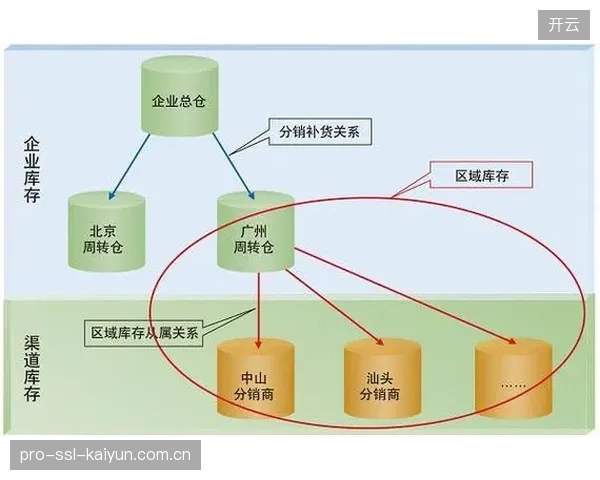 DTC品牌的平均库存周转天数已降至55天，比依赖传统分销渠道的品牌快了近一倍